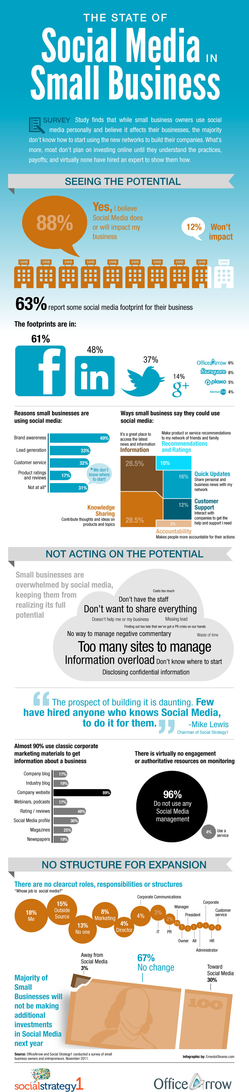 Infographic sociale media door small business
