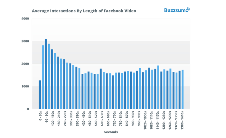 ideale lengte van een facebook video voor meer interactie